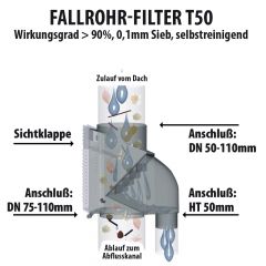 Fallrohrfilter T50 grau inkl. DN50 Anschluss-Set grau