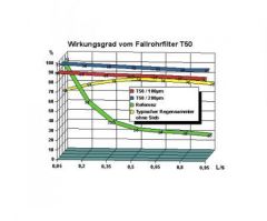 Fallrohrfilter T50 braun inkl. DN50 Anschluss-Set grau
